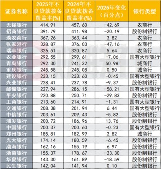 23家上市银行不良资产扫描：零售贷款承压，渤海银行个贷不良率达3.8%