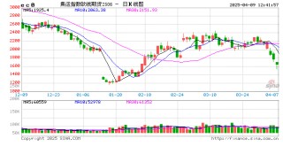 午评：集运欧线跌超9% 合成橡胶跌近7%