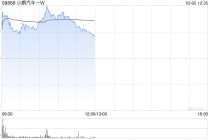 小鹏汽车-W盘中涨近6% 近日宣布第二代VLA将于本月正式面向用户开启推送