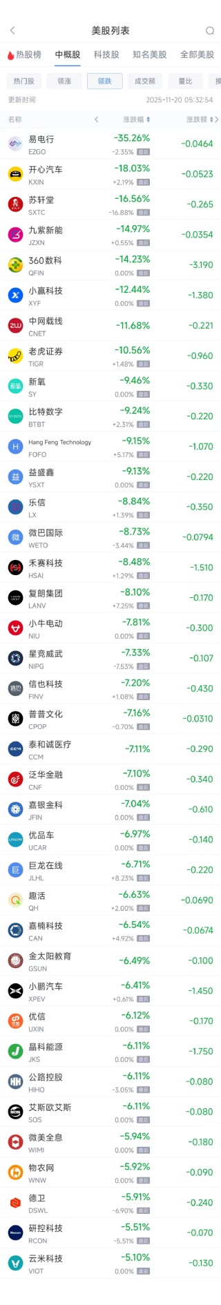 11月20日热门中概股多数下跌 台积电涨1.60%，小鹏汽车跌6.41%