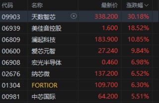 港股收评：恒指涨2.17% 科指涨2.4% 科网股普涨 AI应用股强势 腾讯涨超7% Minimax涨超22%