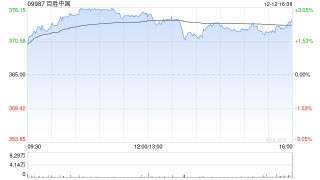 百胜中国于12月11日斥资2143.16万港元回购5.84万股