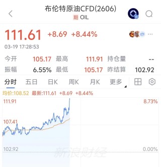 布油猛涨8%冲破110美元，花旗称油价或涨至130美元