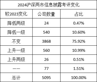 2024年度A股上市公司信披评价：龙源电力等26家公司上升两级 荃银高科、国网信通等24家公司下降两级（名单）