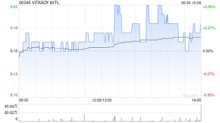 星展：降维他奶国际目标价至8.8港元 维持“持有”评级