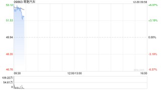 港股汽车股盘初拉升，零跑汽车涨超6%，机构称明年汽车以旧换新有望延续