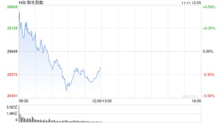收评：港股恒指跌0.2% 科指跌0.25% 科网股普跌 内房股活跃 小鹏汽车涨超15%
