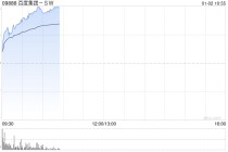 百度集团-SW早盘涨超7% 旗下昆仑芯已向港交所提交上市申请