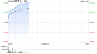 百度集团-SW早盘涨超7% 旗下昆仑芯已向港交所提交上市申请