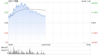 零售股早盘集体走强 锅圈涨超12%卫龙美味涨超7%