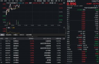 生猪养殖板块大涨，全市场“含猪量”最高农牧渔ETF（159275）继续上攻！“猪周期”反转在即？