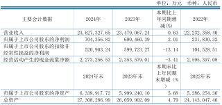 上市公司动态 | 恒力石化2024年净利润同比增长2% ，如意集团业绩修正由盈转亏4.6至5.95亿元