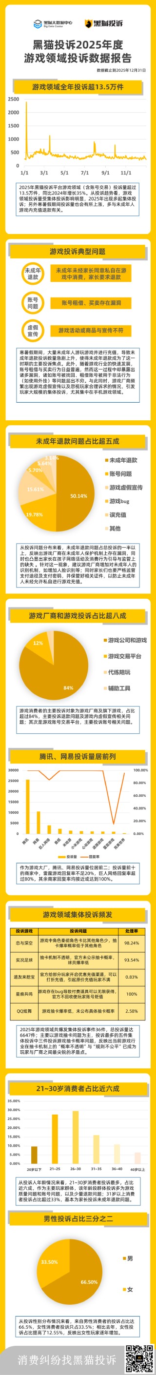 黑猫投诉2025年度游戏领域投诉数据报告：未成年退款问题突出 抽卡问题成投诉热点