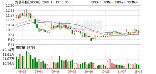 九联科技：截至目前公司持有中联超清0.6826%股权