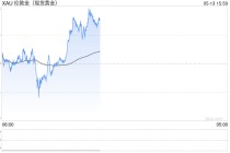 上海黄金交易所发布《上海黄金交易所国际会员管理实施细则（2025年修订版）》。
