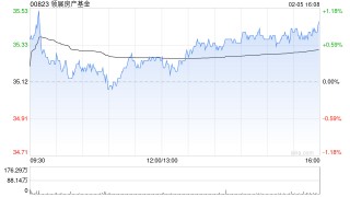 领展房产基金获GRIFFITHS Ian Keith增持5.5万股 每股作价35.1港元