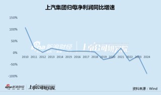 上汽集团2024年净利现历史最大降幅 一季度单车售价再降13%去库存仍在延续