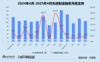 创投月报 | 4月投资事件、金额同比双降：弘毅携五粮液设新能源新材料基金 养元饮品斥16亿跨界参投长控集团