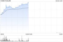 欧洲天然气价格暴涨 大众公用早盘放量升逾30%