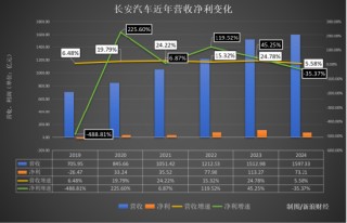 卖越多亏越多！长安汽车被“亲儿子”拖垮，董事长年薪缩水 | 次世代车研所