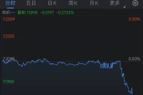 离岸人民币兑美元拉升逾200点 升破7.19