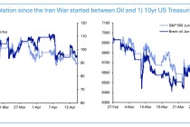 美股已“忘了战争”，为何美债还在纠结？