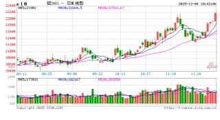 华泰期货：现货贴水扩大 难以阻碍铝价上涨