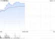 锂业股早盘回暖 赣锋锂业涨逾6%天齐锂业涨逾5%