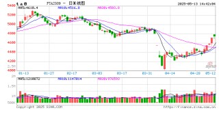 PTA：贸易谈判取得进展 行情冲高基差走强