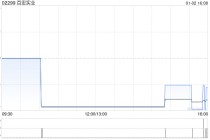 百宏实业于1月2日斥资2.93万港元回购6000股