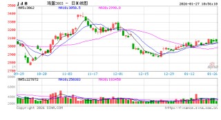 卓创资讯：1月蛋鸡养殖终现盈利 2月预期季节性回落