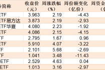 基民懵了！沪指刚创年内新高，机构就玩高抛，约百亿资金借ETF离场，火爆的券商竟被疯狂甩卖