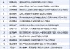 6月30日增减持汇总：暂无增持 飞龙股份等20股减持（表）