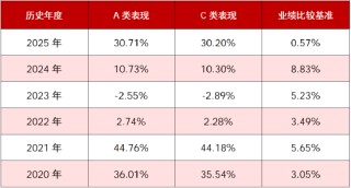 A类近5年业绩同类第一 华商丰利增强定期开放债券3月16日起开放申赎
