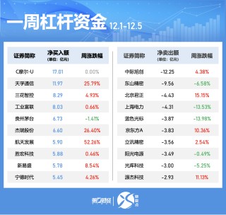 一周个股动向：5股累计涨幅超50%，三大行业获主力抢筹