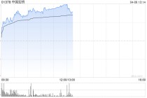 中国宏桥早盘涨超4% 花旗维持其为行业首选给予“买入”评级