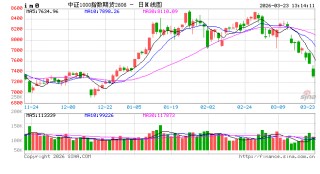 午评|股指期货全线下挫 IC、IM跌超3%