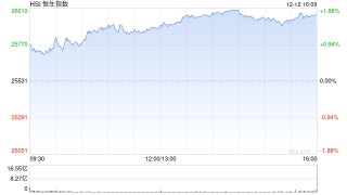 收评：港股恒指涨1.75% 科指涨1.87% 科网股、黄金股普涨 大金融股午后走强 中国银河涨超6%