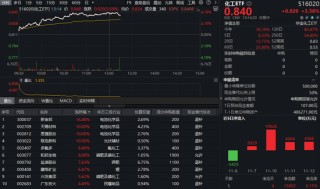 继续猛攻！化工板块午后延续强势，锂电光伏掀涨停潮！化工ETF（516020）摸高4.19%，近5日吸金超1.5亿元