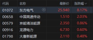 收评：港股恒指跌0.11% 科指跌0.69% 风电股强势 中资券商股走弱 快手跌超3%