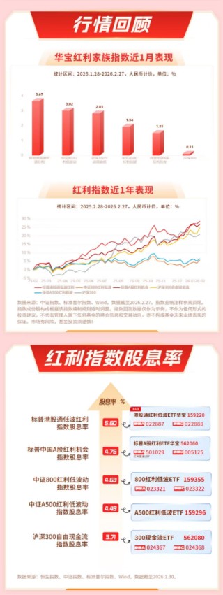 高股息资产展现震荡防御价值 | 红利情报局（3月5日）