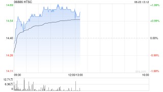 HTSC将于8月15日派发末期股息每股0.4047272港元