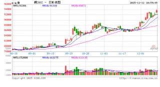 华泰期货：下游需求寡淡不改铜价偏强走势
