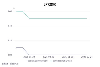 2月LPR报价继续持平 专家：货币政策处于观察期