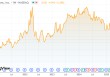 一纸关税搅乱美国粮路，美农业巨头股价崩跌至30个月新低