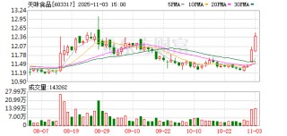 天味食品：累计回购公司股份1319420股