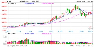 国泰君安期货：碳酸锂节后“开门红”，跳空大涨超7%