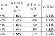 城商行净息差一季度排名