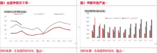 东海期货：甲醇二季度投资策略：进口预期回归，价格承压