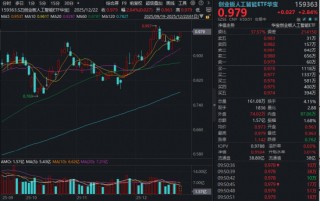 新易盛再创新高！创业板人工智能ETF（159363）涨近3%逼近历史高点，高盛：2026年AI红利将进一步扩散